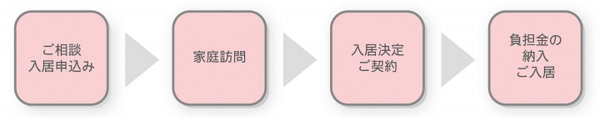 ご入居までのながれ